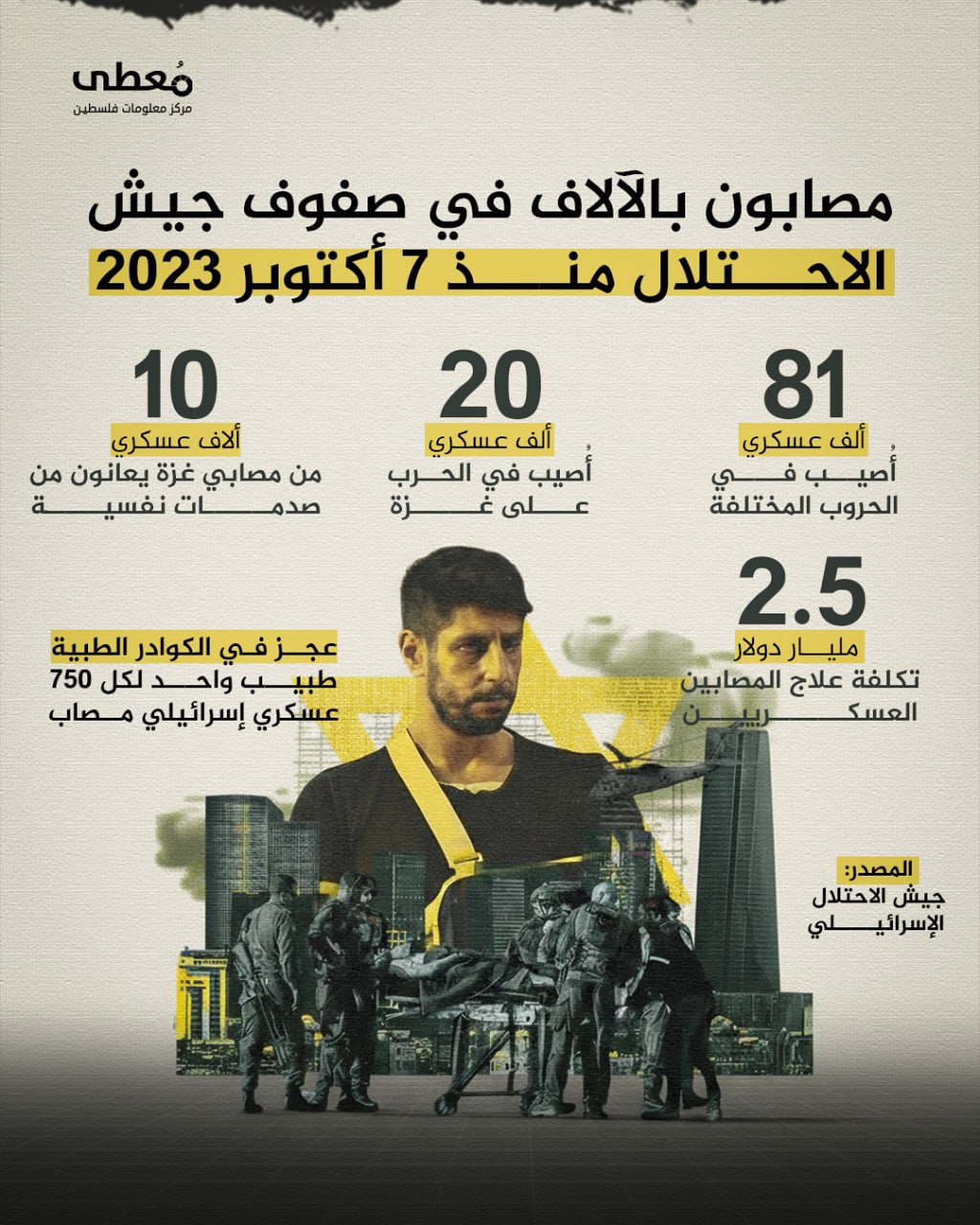 ⭕️ مصابون بالآلاف في صفوف جيش الاحتلال منذ 7 أكتوبر 2023

◾️ 81 ألف عسكري
أُصيب في الحروب المختلفة
◾️ 20 ألف عسكري
أُصيب في الحرب على غزة
◾️ 10 آلاف عسكري
من مصابي غزة يعانون م