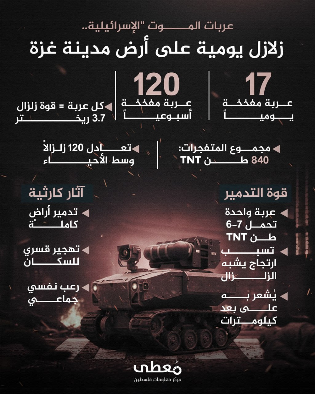 🔴 عربات الموت "الإسرائيلية".. زلازل يومية على أرض مدينة غزة

◾ 17 عربة مفخخة يومياً
◾ 120 عربة خلال أسبوع

◀ كل عربة = قوة زلزال 3.7 ريختر

◾ مجموع المتفجرات: 840 طن TNT
◾ تعا