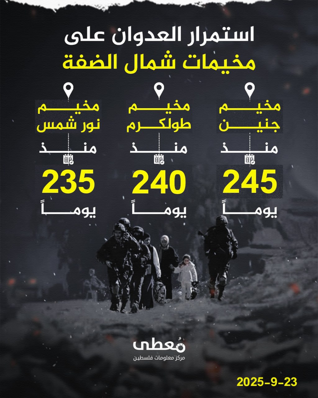 🔴 استمرار العدوان على مخيمات شمال الضفة

◾️ مخيم جنين: منذ 245 يومًا

◾️ مخيم طولكرم: منذ 240 يومًا

◾️ مخيم نور شمس: منذ 235 يومًا

🔹 مركز معلومات فلسطين - مُعطى - www.mo3ta.