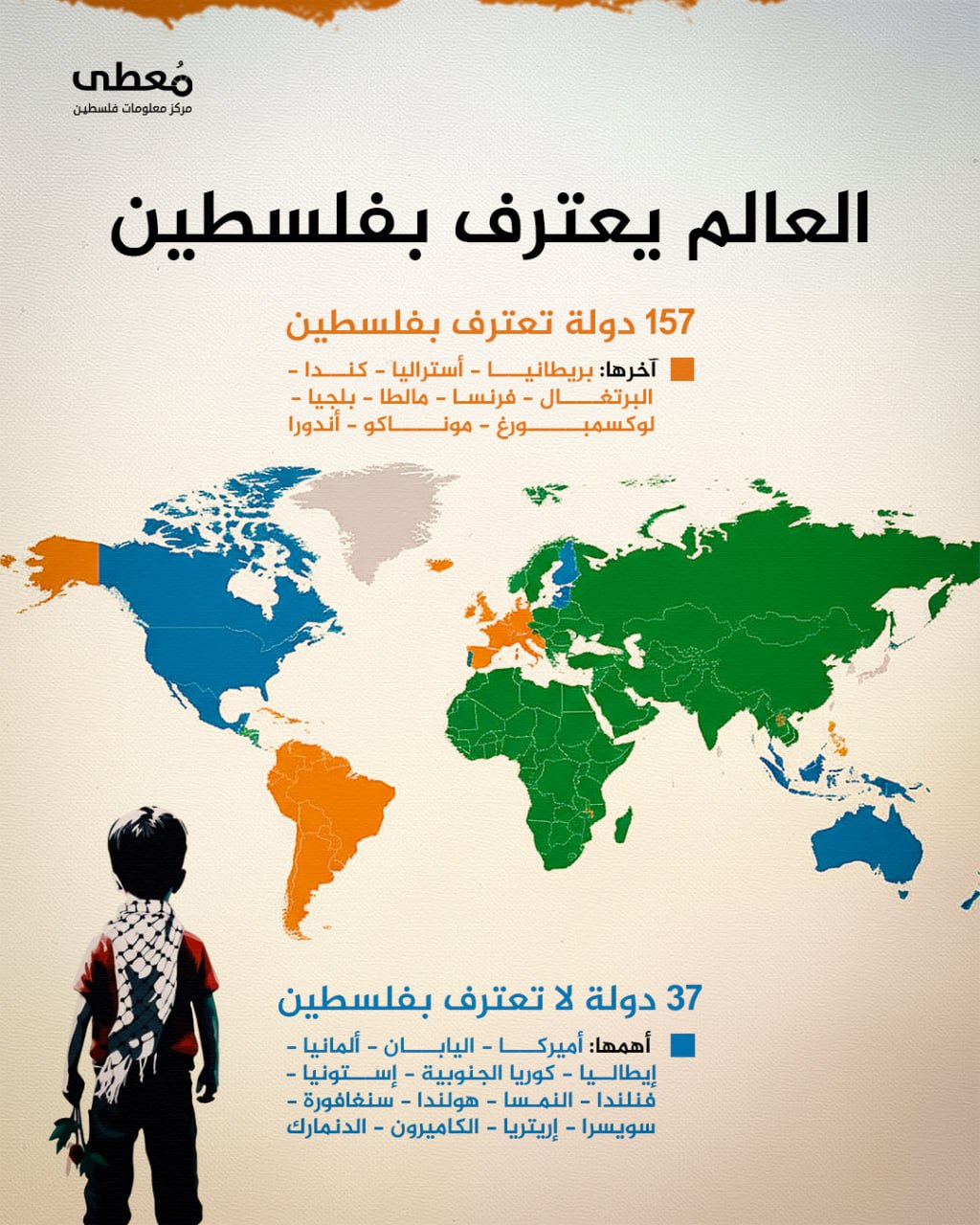 🔴 العالم يعترف بفلسطين

◾️ 157 دولة تعترف بفلسطين
◽️ آخرها: بريطانيا - أستراليا - كندا - البرتغال - فرنسا - مالطا - بلجيكا - لوكسمبورغ - موناكو - أندورا

◾️ 37 دولة لا تعترف بف