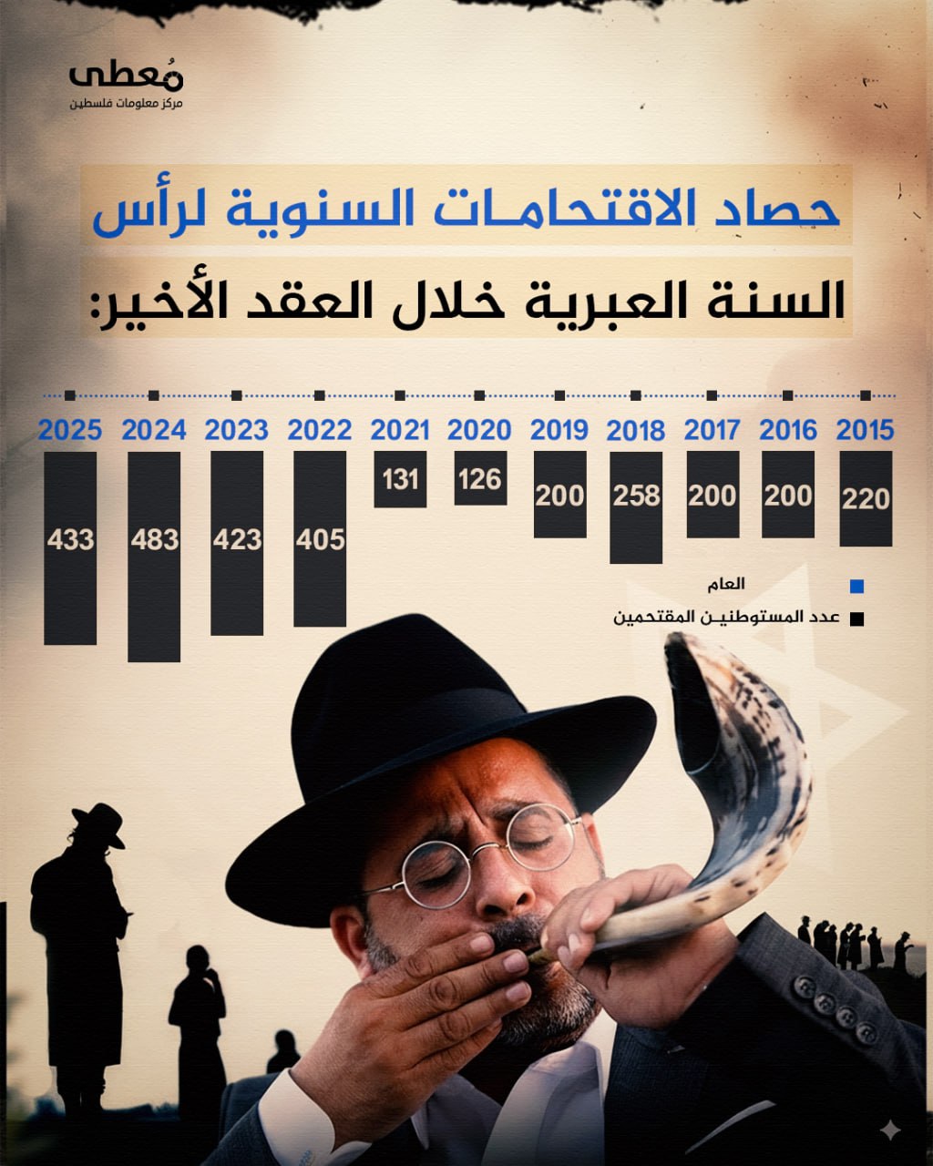 ⭕ حصاد الاقتحامات السنوية لرأس السنة العبرية خلال العقد الأخير:

▪ عام 2015: 220 مستوطناً
▪ عام 2016: 200 مستوطناً
▪ عام 2017: 200 مستوطناً
▪ عام 2018: 258 مستوطناً
▪ عام 2019: 20