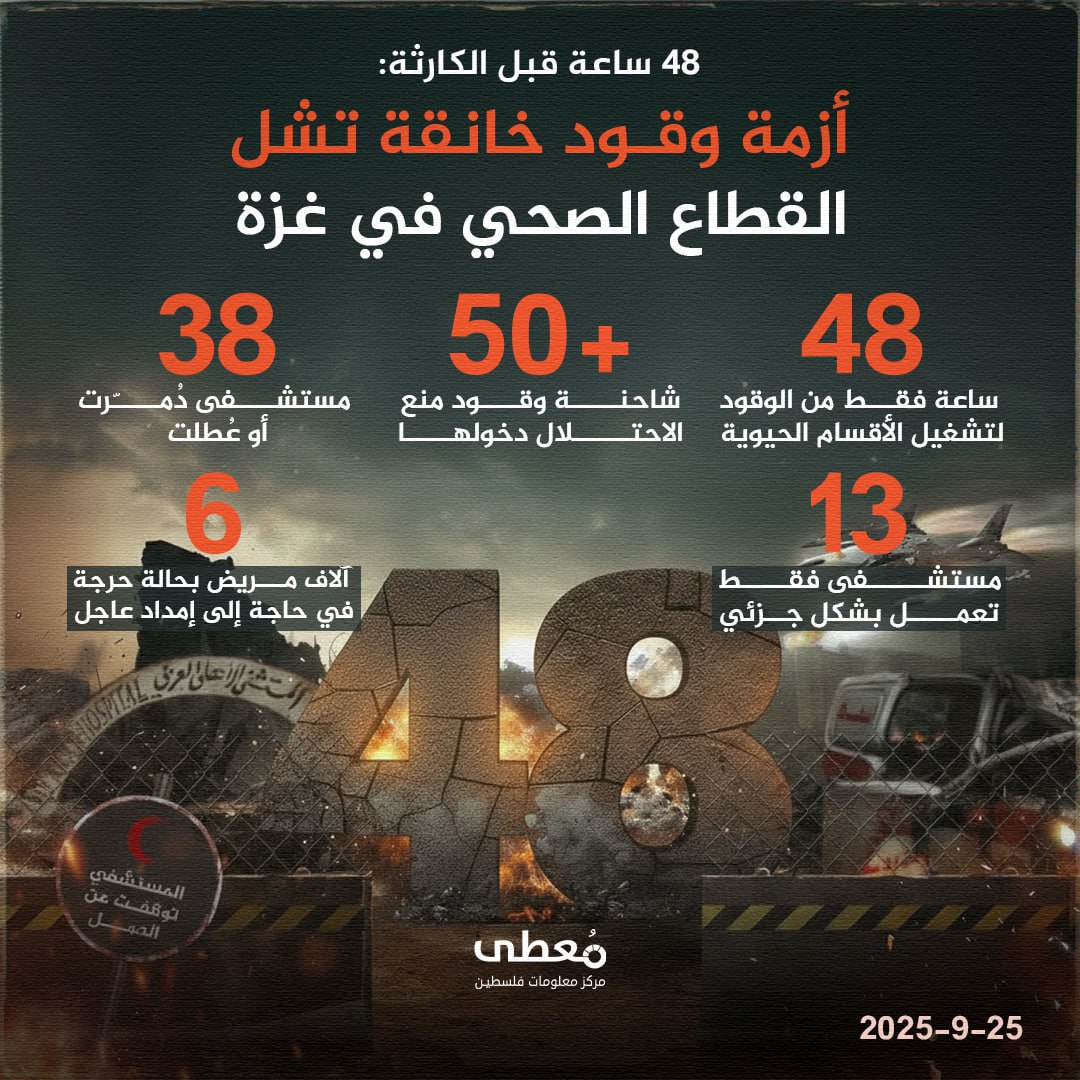 🔴 48 ساعة قبل الكارثة: أزمة وقود خانقة تشل القطاع الصحي في غزة

◾ 48 ساعة فقط من الوقود لتشغيل الأقسام الحيوية
◾ +50 شاحنة وقود منع الاحتلال دخولها
◾ 38 مستشفى دُمّرت أو عُطّلت