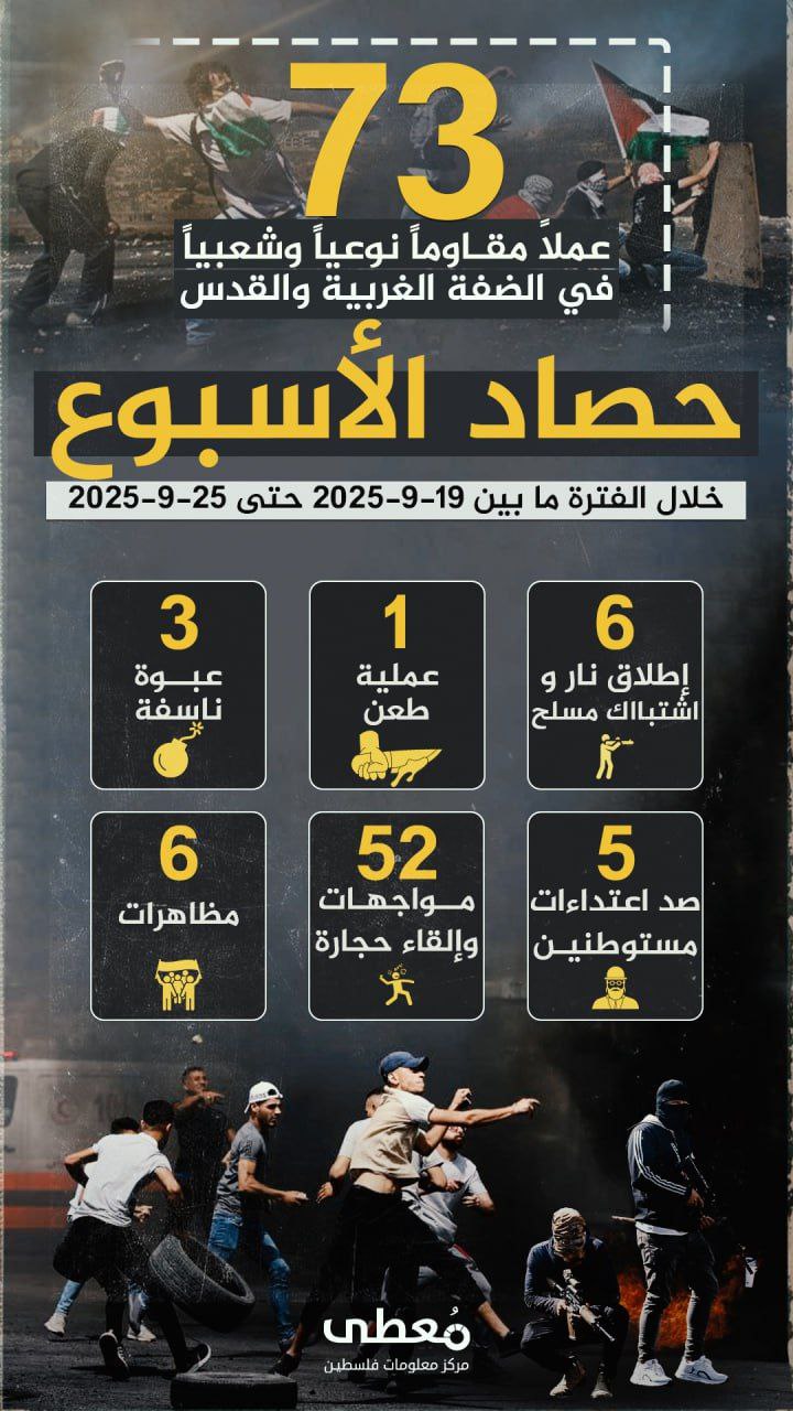 🔴 "حصاد الأسبوع"          
          
⭕️  (73) عملاً مقاوماً نوعياً وشعبياً في الضفة والقدس المحتلة، 

🗓 خلال الفترة ما بين 19-9-2025 حتى 25-9-2025
  
◾️(6) إطلاق نار واشتباكات
