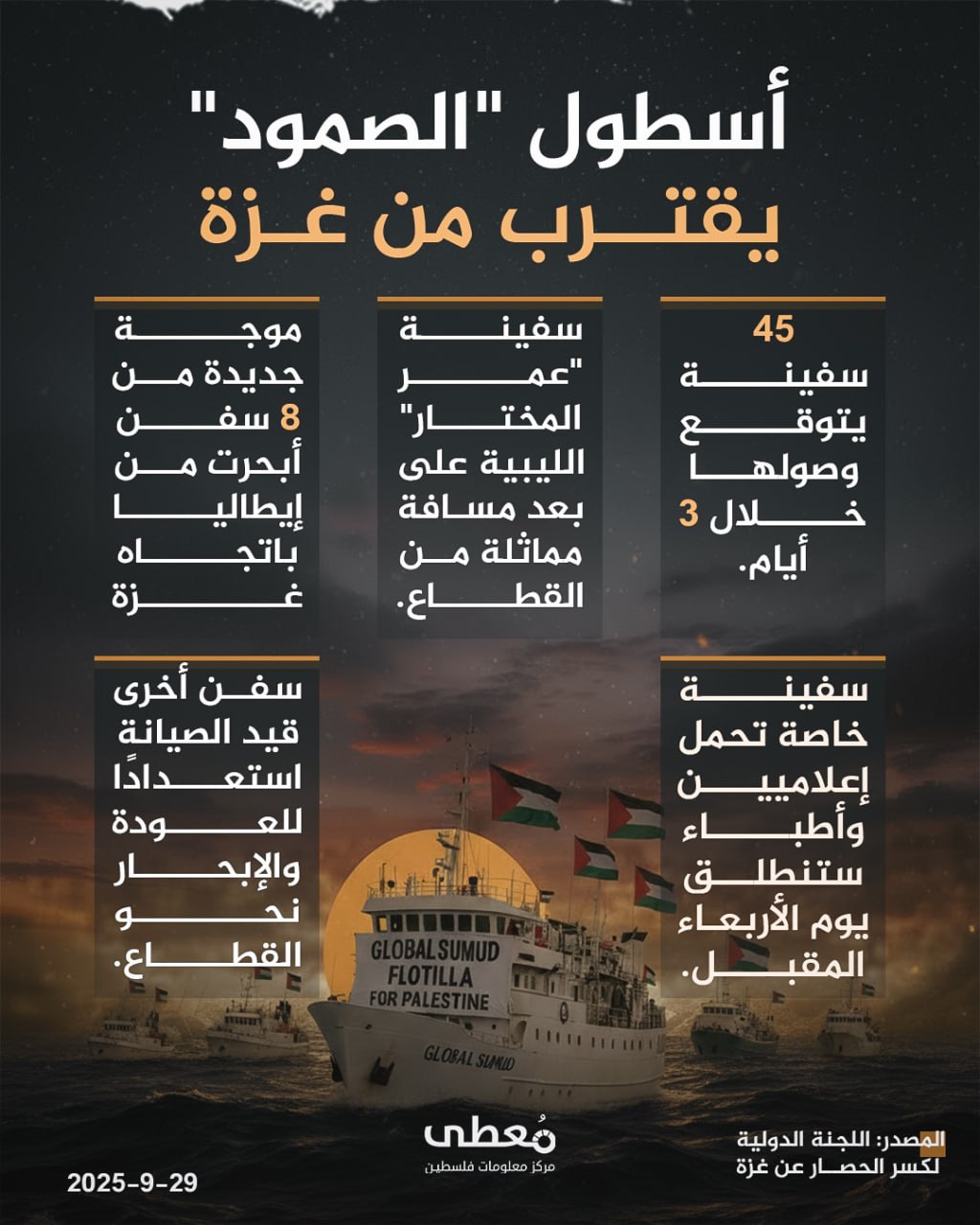 🔴 أسطول "الصمود" يقترب من غزة

◾️ 45 سفينة يتوقع وصولها خلال 3 أيام.
◾️ سفينة "عمر المختار" الليبية على بعد مسافة مماثلة من القطاع.
◾️ موجة جديدة من 8 سفن أبحرت من إيطاليا باتج