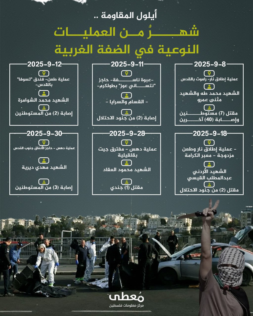 🔻 أيلول المقاومة .. شهرٌ من العمليات النوعية في الضفة الغربية

🔹 مركز معلومات فلسطين -مُعطى- https://mo3ta.ps/single_article/69