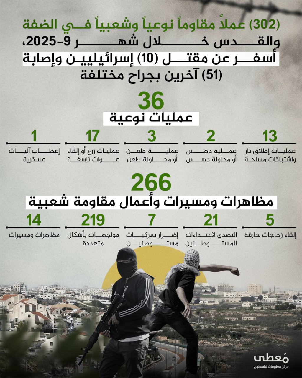 🔴 (302) عملاً مقاوماً نوعياً وشعبياً في الضفة والقدس خلال شهر 9/2025، أسفر عن مقتل (10) وإصابة (51) إسرائيلياً بجراح مختلفة
 
◾️ عمليات نوعية (36)
◽️عمليات إطلاق نار واشتباكات م