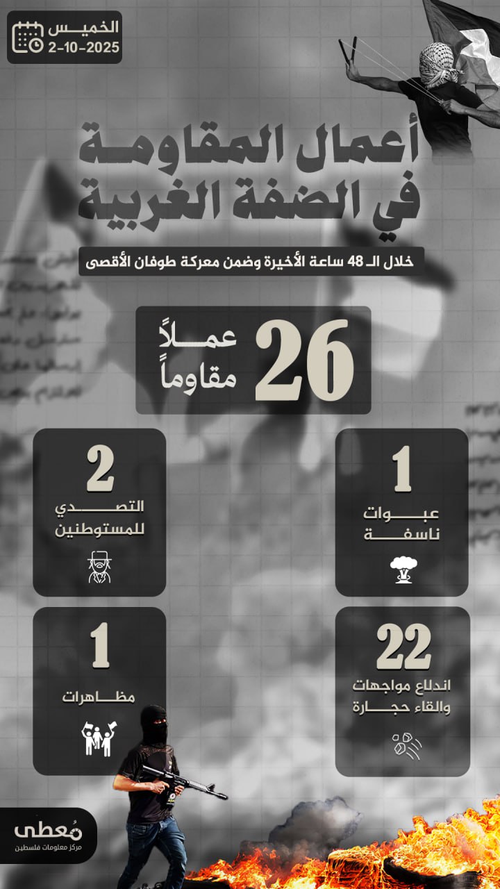 🔻 أعمال المقاومة في الضفة الغربية خلال الـ 48 ساعة الاخيرة
1/10/2025

🔹 مركز معلومات فلسطين -مُعطى- www.mo3ta.ps