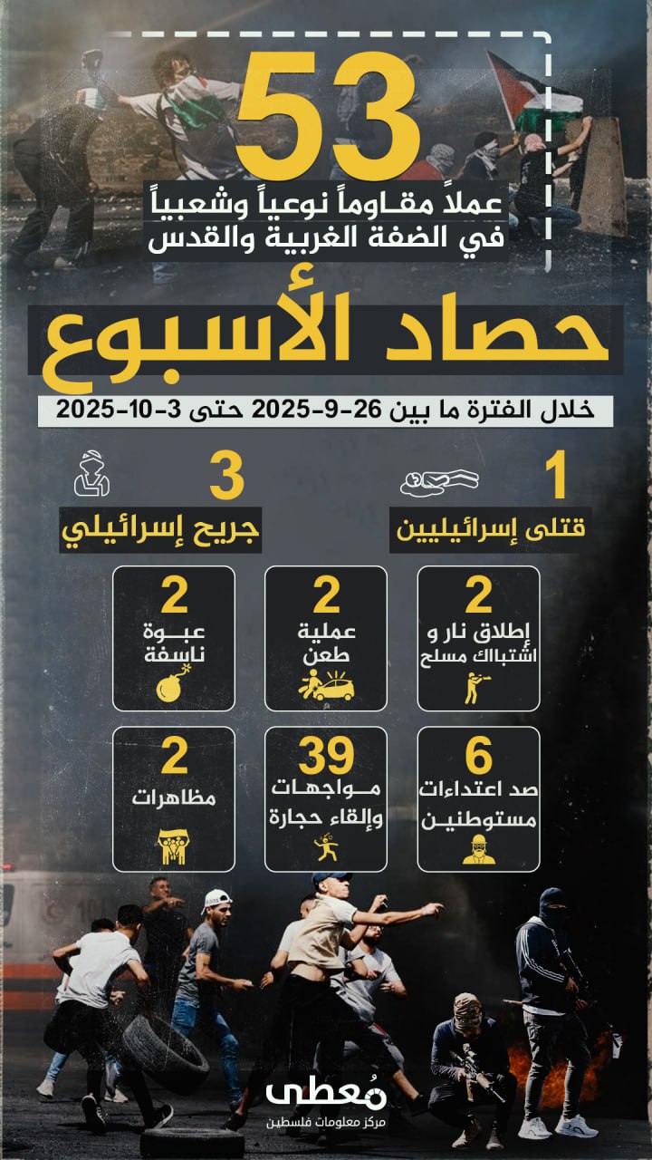 🔴 "حصاد الأسبوع"          
          
🔻 (53) عملاً مقاوماً نوعياً وشعبياً في الضفة والقدس المحتلة، أسفرت عن مقتل (1) وإصابة (3) من جنود الاحتلال والمستوطنين.

🗓 خلال الفترة ما بي