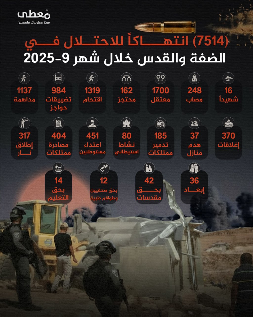 ⭕️ انفوجراف| 
 
🔴 7514 انتهاكاً للاحتلال والمستوطنين في الضفة والقدس 
 
🗓 خلال 9/2025

🔹 مركز معلومات فلسطين - مُعطى - https://mo3ta.ps/single_article/70