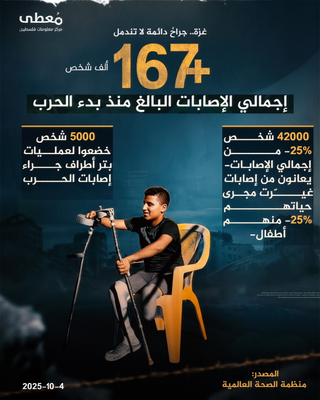 🔴 غزة.. جراحٌ دائمة لا تندمل

◾️ +167 ألف شخص
إجمالي الإصابات البالغ منذ بدء الحرب

◾️ 42000 شخص -25% من إجمالي الإصابات-
يعانون من إصابات غيّرت مجرى حياتهم
-25% منهم أطفال-

◾