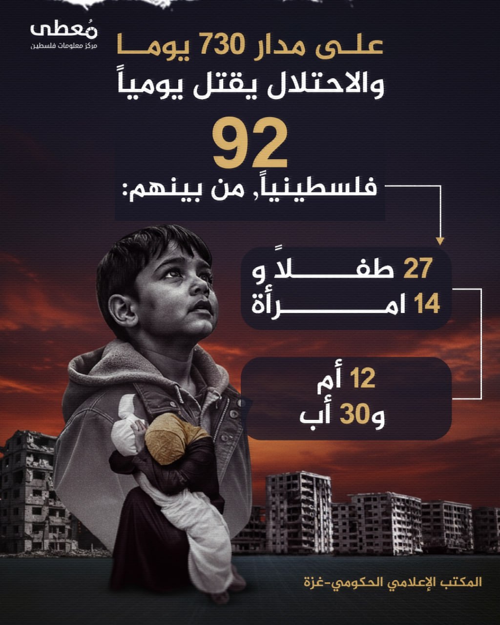 🔴 على مدار 730 يوما .. والاحتلال يقتل يومياً 

◾️ 92 فلسطينياً، من بينهم
◾️  27 طفلاً و14 امرأة 
◾️12 أم و30 أب

🔸 المكتب الإعلامي الحكومي-غزة

🔹 مركز معلومات فلسطين -مُعطى-