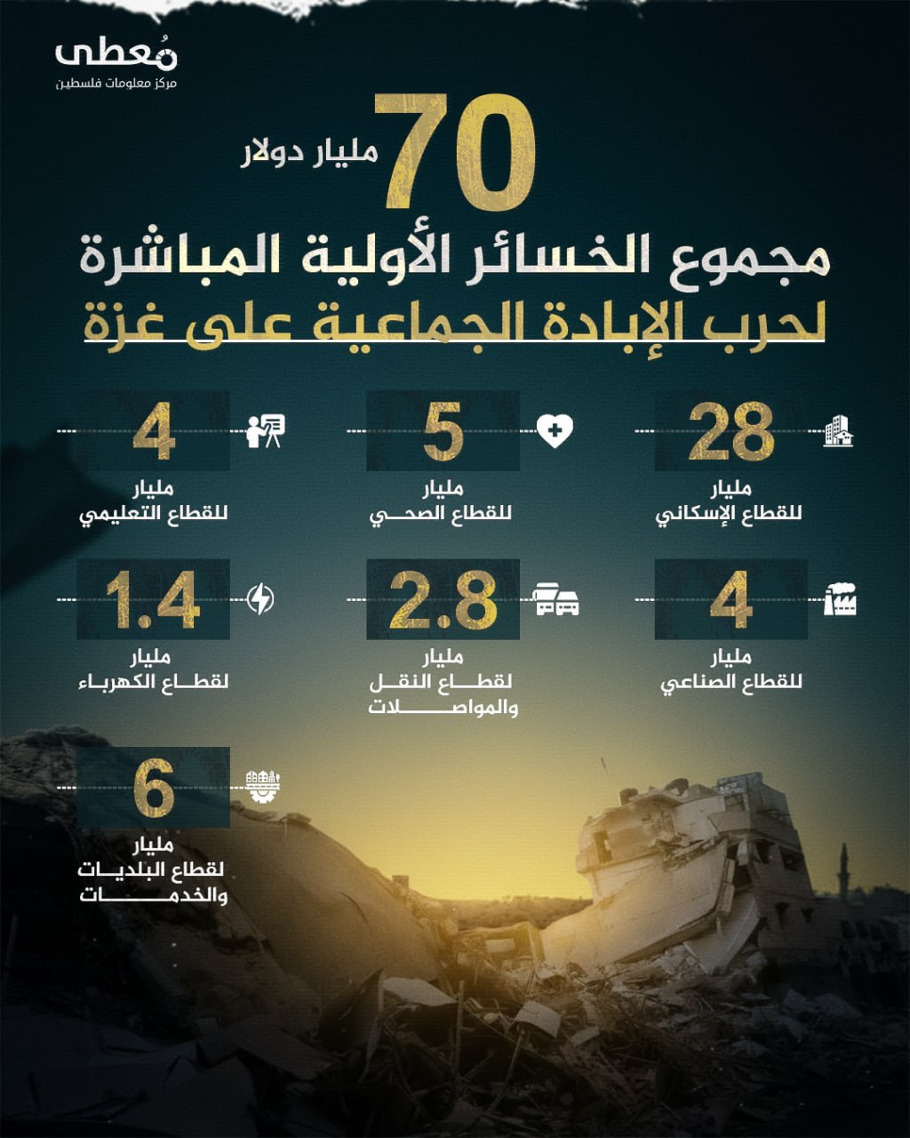 🔴 70 مليار دولار | مجموع الخسائر الأولية المباشرة لحرب الإبادة الجماعية على غزة

 ◾️28 مليار للقطاع الإسكاني
◾️5 مليار للقطاع الصحي
◾️4 مليار للقطاع التعليمي
◾️4 مليار للقطاع