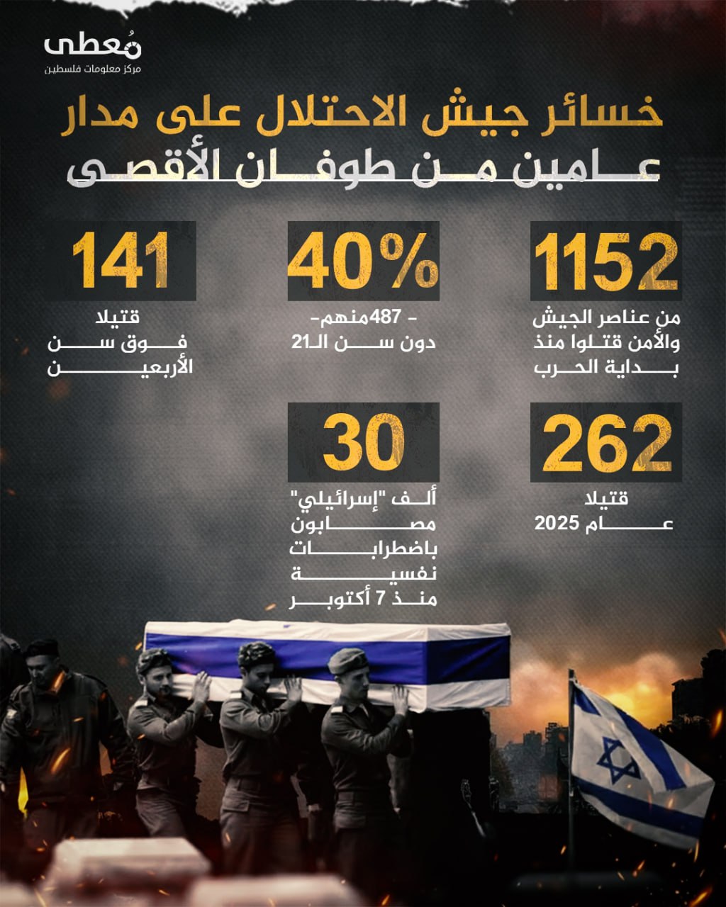 ⭕️ خسائر جيش الاحتلال على مدار عامين من طوفان الأقصى

 ◾️1152 من عناصر الجيش والأمن قتلوا منذ بداية الحرب 
 ◾️40% - 487- منهم دون سن الـ21
 ◾️141 قتيلا فوق سن الأربعين
 ◾️262