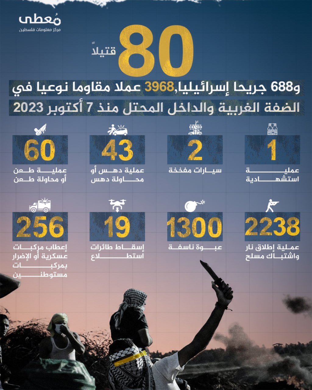 🔻 80 قتيلا و688 جريحا إسرائيليا 
🔴 3968 عملا مقاوما نوعيا في الضفة الغربية والداخل المحتل منذ 7 أكتوبر 2023

◾️1 عملية استشهادية
◾️2 سيارات مفخخة
◾️43 عملية دهس أو محاولة دهس