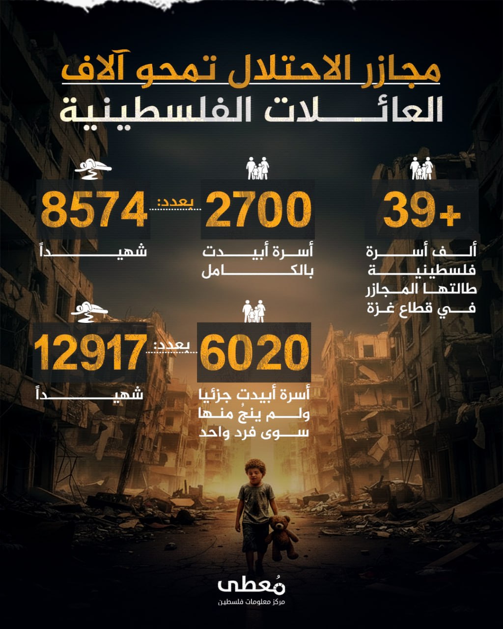 🔴 مجازر الاحتلال تمحو آلاف العائلات الفلسطينية

◾️+39 ألف أسرة فلسطينية طالتها المجازر في قطاع غزة

◾️2700 أسرة أبيدت بالكامل 
-بعدد 8574 شهيدا-

◾️6020 أسرة أبيدت جزئيا ولم ين