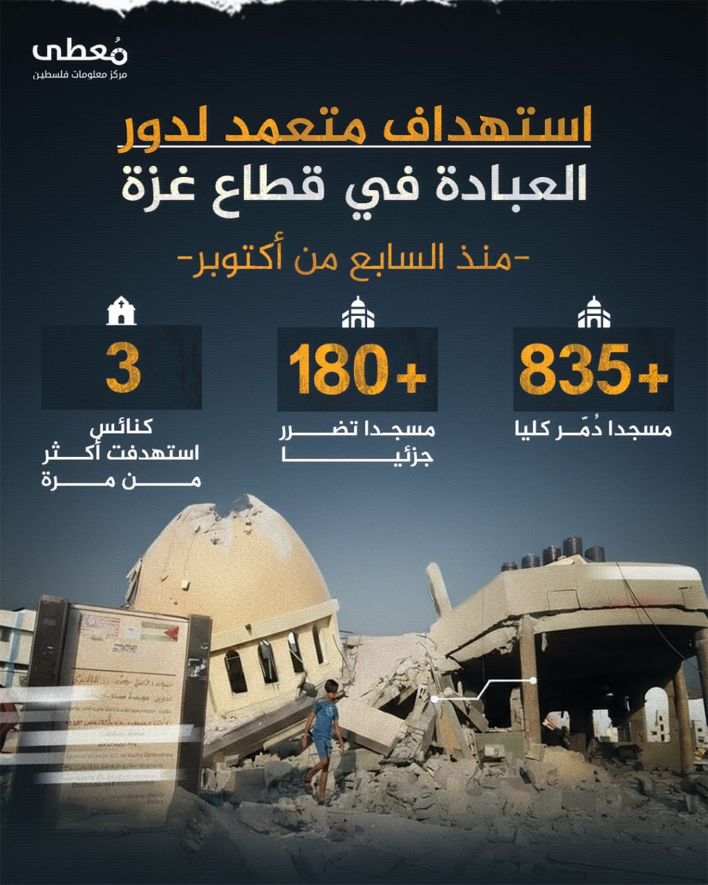 ⭕️ استهداف متعمد لدور العبادة في قطاع غزة 
-منذ السابع من أكتوبر-

◾️ المساجد:
◽️+835 مسجدا دُمّر كليا
◽️+180 مسجدا تضرر جزئيا

◾️ 3 كنائس استهدفت أكثر من مرة

🔹 مركز معلومات