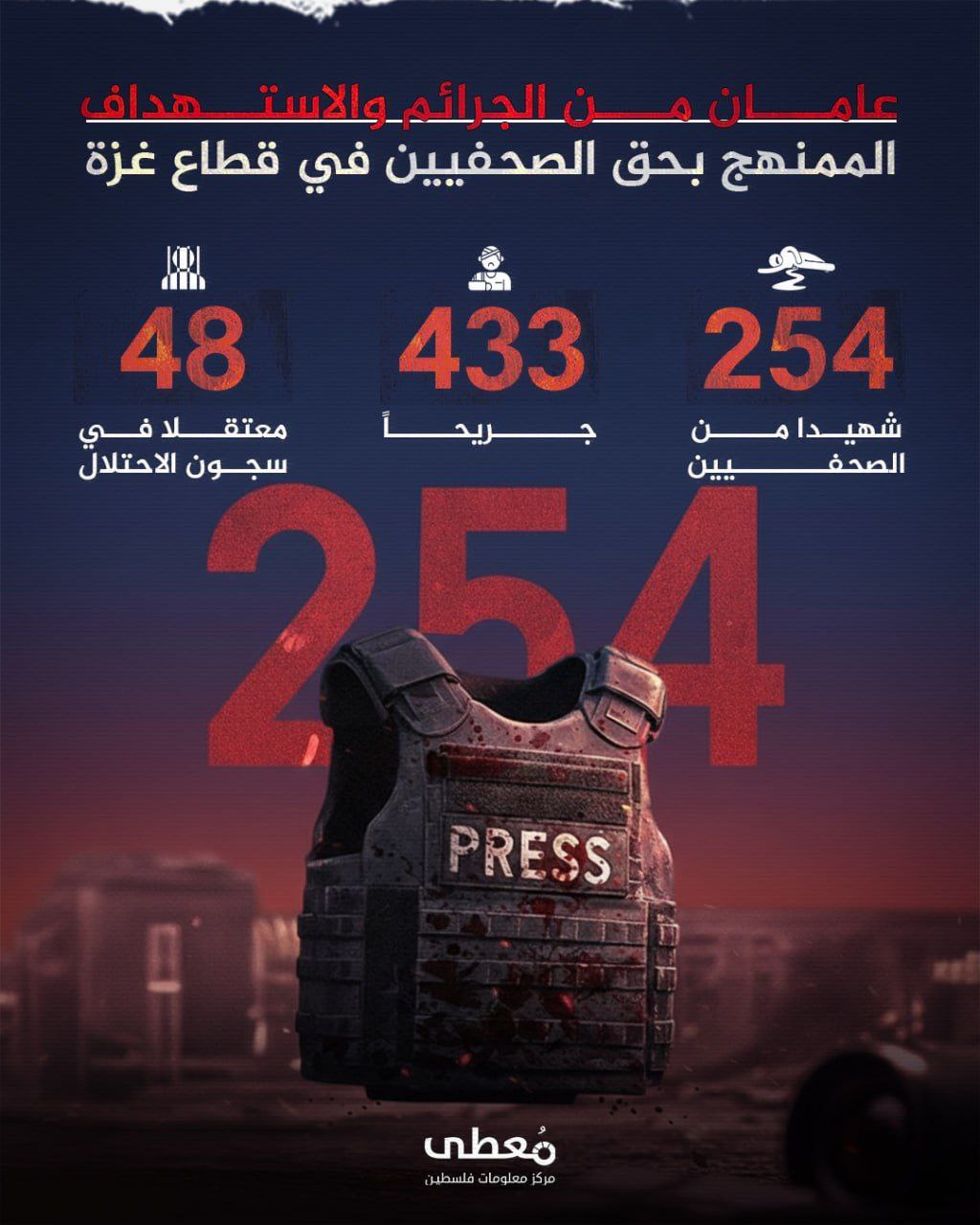 ⭕️ عامان من الجرائم والاستهداف الممنهج بحق الصحفيين في قطاع غزة

◾️254 شهيدا من الصحفيين
◾️433 جريحا 
◾️48 معتقلا في سجون الاحتلال

🔹 مركز معلومات فلسطين -مُعطى- www.mo3ta.ps