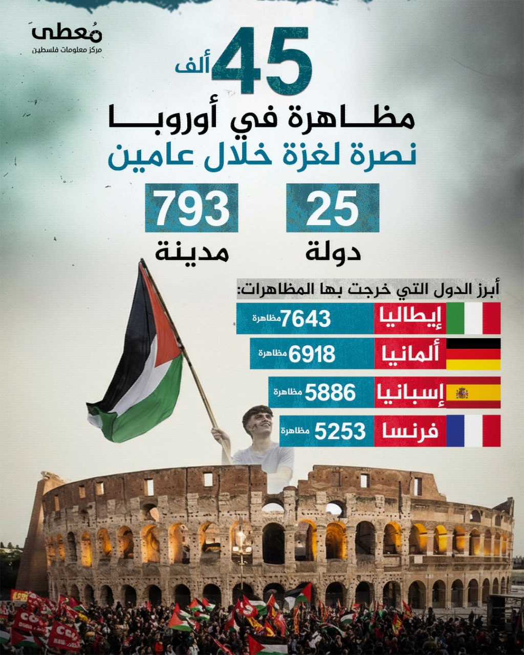 🔴 45 ألف مظاهرة في أوروبا نصر لغزة خلال عامين

◼️ 25 دولة
◼️ 793 مدينة

◽️ أبرز الدول التي خرجت بها المظاهرات:

🇮🇹 إيطاليا | 7643 مظاهرة
🇩🇪 ألمانيا | 6918 مظاهرة
🇪🇸 إسبانيا | 588