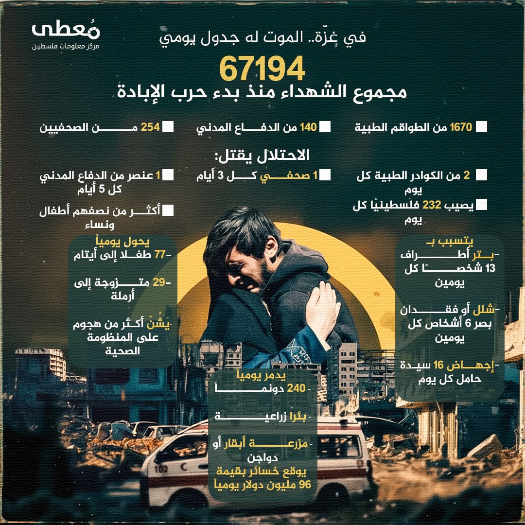 🔴 في غزّة.. الموت له جدول يومي!

◾️67194 مجموع الشهداء منذ بدء حرب الإبادة

◽️1670 من الطواقم الطبية
◽️140 من الدفاع المدني
◽️254 من الصحفيين

◼️الاحتلال يقتل

◽️2 من الكوادر