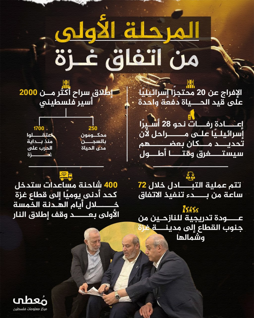 🔴 المرحلة الأولى من اتفاق غزة

🔹 الإفراج عن 20 محتجزًا إسرائيليًا على قيد الحياة دفعة واحدة
🔹 إعادة رفات نحو 28 أسيرًا إسرائيليًا على مراحل لأن تحديد مكان بعضهم سيستغرق وقتا أطو