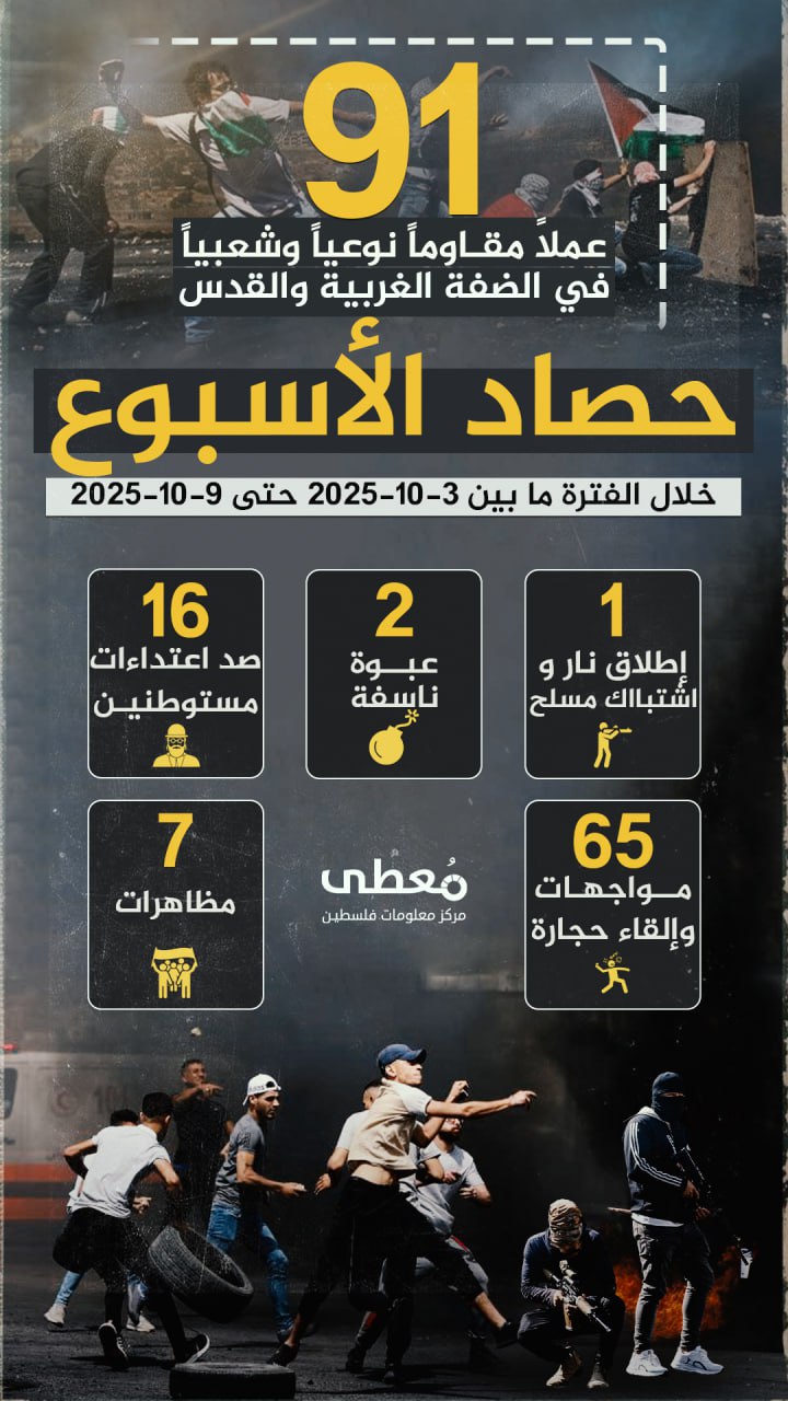 🔴 "حصاد الأسبوع"          
          
🔻 (91) عملاً مقاوماً نوعياً وشعبياً في الضفة والقدس المحتلة

🗓 خلال الفترة ما بين 3-10-2025 حتى 9-10-2025
  
◾️(1) إطلاق نار
◾️ (2) عبوات