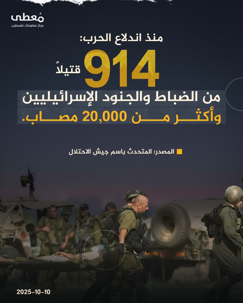 🔴 منذ اندلاع الحرب..
🔻 914 قتيلا من ضباط وجنود الاحتلال وأكثر من 20 ألف مصاب.

🔸 المصدر: المتحدث باسم جيش الاحتلال

🔹 مركز معلومات فلسطين - مُعطى - www.mo3ta.ps