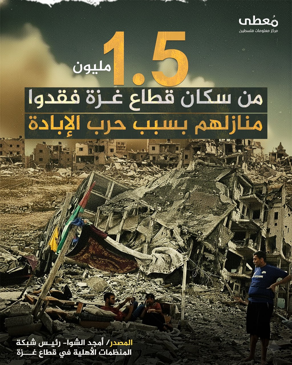 ⭕ بلا مأوى

🔴 1.5 مليون، من سكان قطاع غزة فقدوا منازلهم بسبب حرب الإبادة

🔹 مركز معلومات فلسطين - مُعطى - www.mo3ta.ps