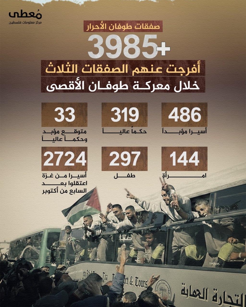 🔴 صفقات طوفان الأحرار

🔹 +3985 أسيرا | أفرجت عنهم الصفقات الثلاث خلال معركة طوفان الأقصى

🔹 مركز معلومات فلسطين - مُعطى - www.mo3ta.ps
