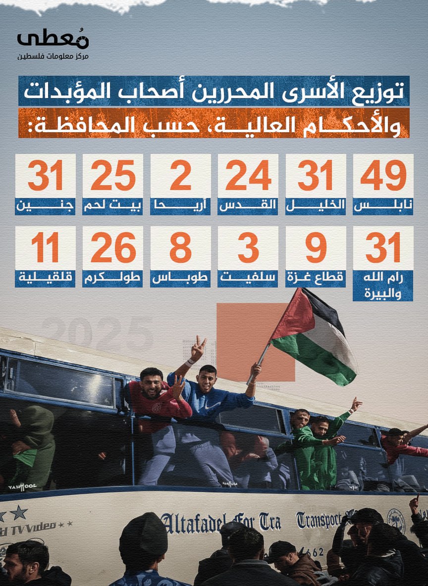 ⭕️ توزيع الأسرى المحررين أصحاب المؤبدات والأحكام العالية، حسب المحافظة:

◾️ نابلس: 49 
◾️ الخليل: 31 
◾️ القدس: 24 
◾️ أريحا: 2 
◾️ بيت لحم: 25
◾️ جنين: 31 
◾️ رام الله وال
