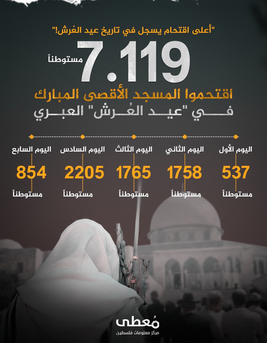 🔴 "أعلى اقتحام يسجل في تاريخ عيد العُرش!"

⭕ 7,119 مستوطنًا اقتحموا المسجد الأقصى المبارك في "عيد العُرش" العبري

1⃣ اليوم الأول | 537 مستوطناً

2⃣ اليوم الثاني | 1758 مستوطناً