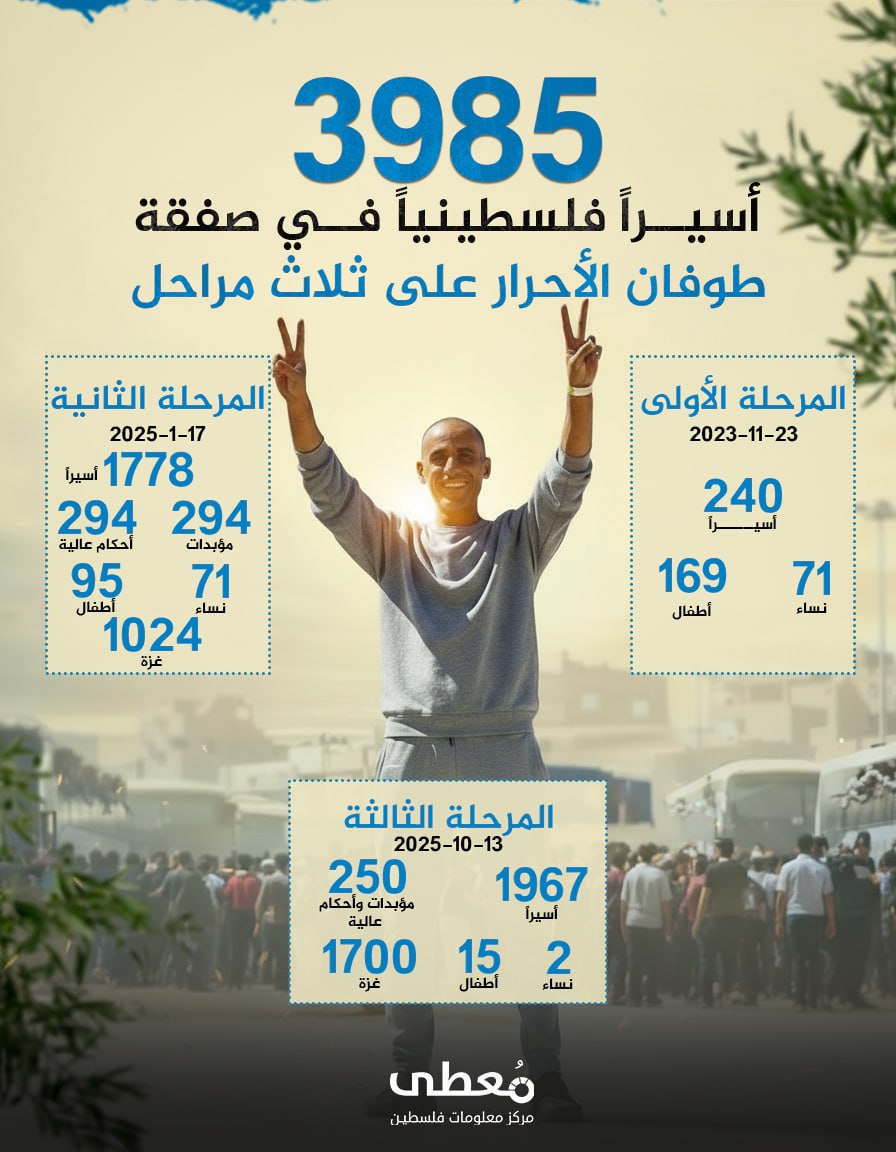 🔴 3985 أسيراً فلسطينياً في صفقة طوفان الأحرار على ثلاث مراحل:

🔸 المرحلة الأولى| 23/11/2023

◾️ 240 أسيراً

◽️ 71 نساء
◽️ 169 أطفال


🔸 المرحلة الثانية| 17/1/2025

◾️ 1778 أ