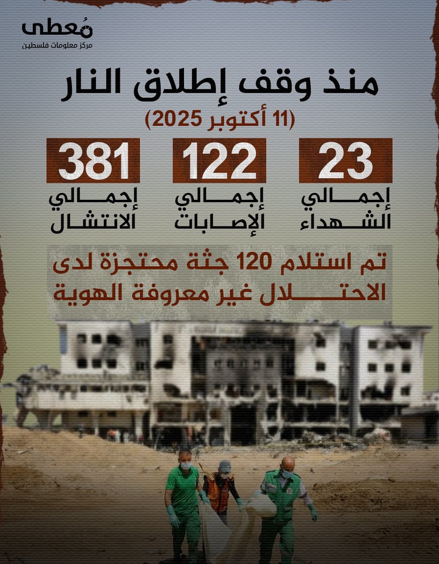🔴 منذ وقف إطلاق النار (11 أكتوبر 2025):
 • إجمالي الشهداء: 23
 • إجمالي الإصابات: 122
 • إجمالي الانتشال: 381

⭕  تم استلام 120 جثة محتجزة لدى الاحتلال غير معروفة الهوية

🔹 مركز