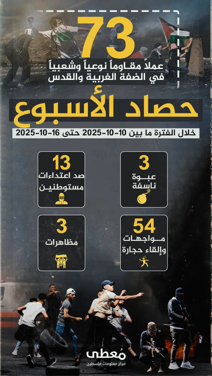🔻 (73) عملاً مقاوماً نوعياً وشعبياً في الضفة والقدس المحتلة

🗓 خلال الفترة ما بين 10-10-2025 حتى 16-10-2025

🔹 مركز معلومات فلسطين - مُعطى - www.mo3ta.ps