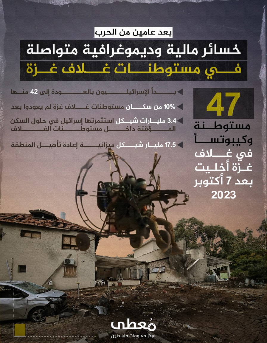 ⭕️ بعد عامين من الحرب
🔻 خسائر مالية وديموغرافية متواصلة في مستوطنات غلاف غزة

◾️ 47 مستوطنة وكيبوتساً في غلاف غزة أخليت بعد 7 أكتوبر 2023
◾️ بدأ الإسرائيليون بالعودة إلى 42 منه