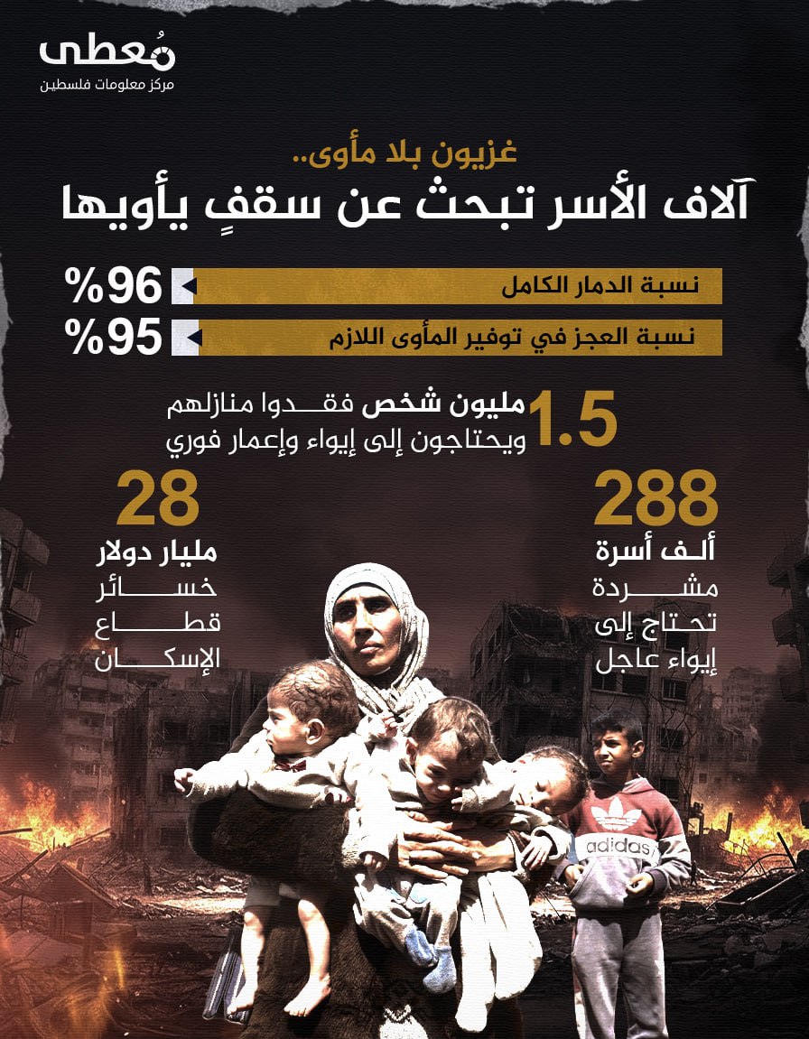⭕ غزيون بلا مأوى..
🔴 آلاف الأسر تبحث عن سقفٍ يأويها

◾ %96 نسبة الدمار الكامل
◾ %95 نسبة العجز في توفير المأوى اللازم

◽ 288 ألف أسرة مشردة تحتاج إلى إيواء عاجل

◾ 1.5 مليون