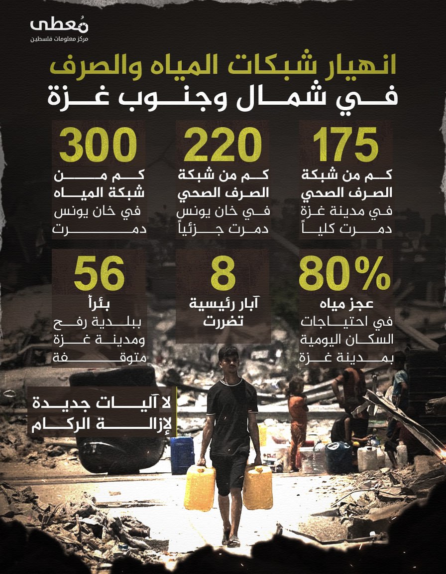 ⭕ انهيار شبكات المياه والصرف في شمال وجنوب غزة

◾ 175 كم من شبكة الصرف الصحي في مدينة غزة دمرت كلياً
◾ 220 كم من شبكات الصرف الصحي في خان يونس دمرت جزئياً
◾ 300 كم من شبكة المي