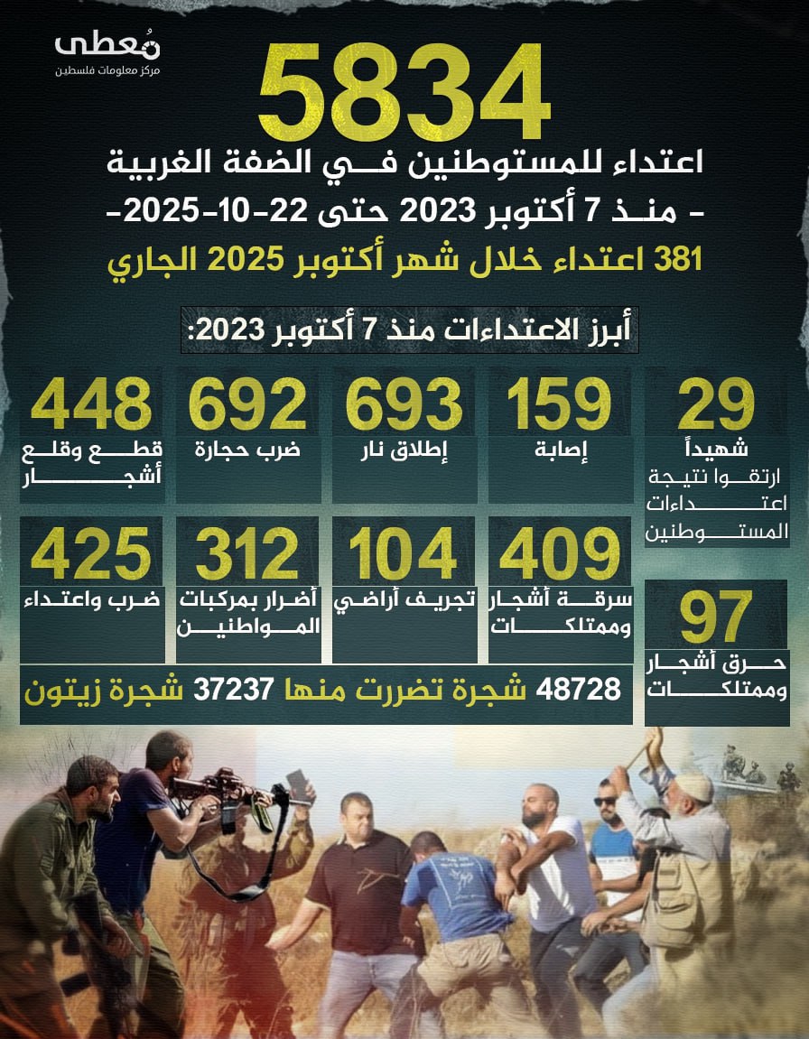 🔴 5834 اعتداء للمستوطنين في الضفة الغربية 
🗓 - منذ 7 أكتوبر 2023 حتى 22-10-2025-

⭕️ 381 اعتداء خلال شهر أكتوبر 2025 الجاري

🔸 أبرز الاعتداءات منذ 7 أكتوبر 2023:
◾️ 29 شهيداً ا