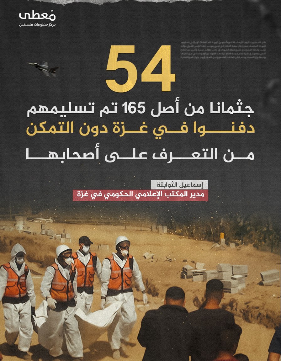 ⭕️ 54 جثمانا من أصل 165 تم تسليمهم

◾️ دفنوا دون التمكن من التعرف على أصحابها

🔹 مركز معلومات فلسطين -مُعطى-www.mo3ta.ps