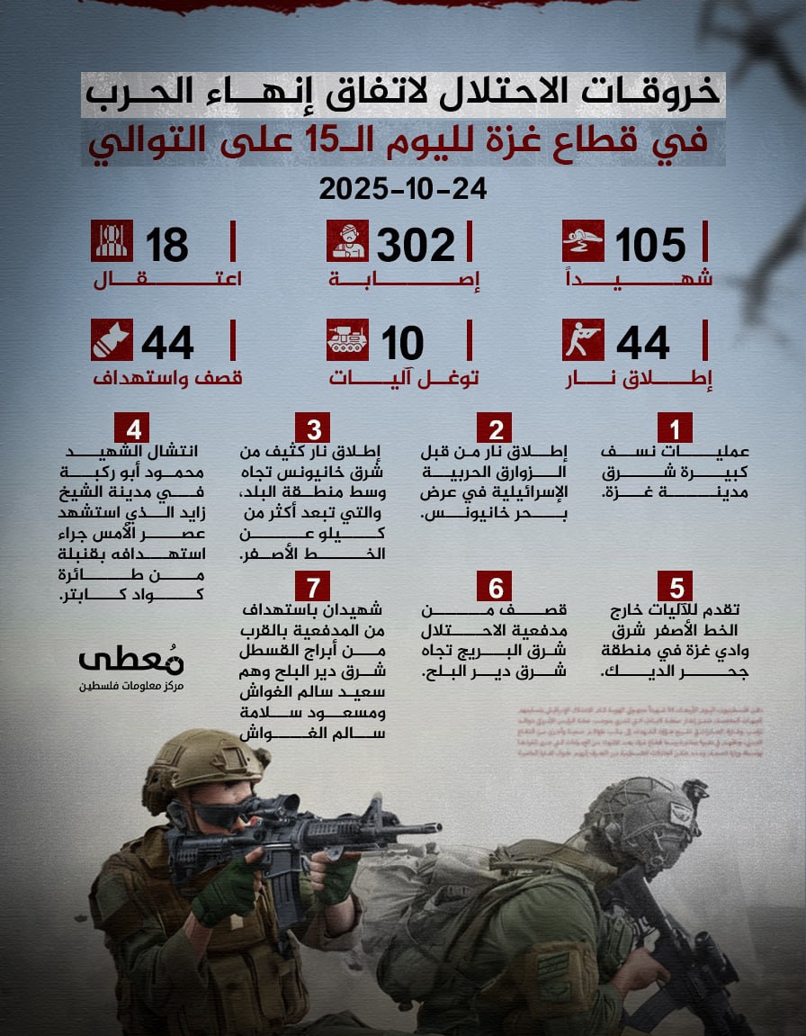 🔴 خروقات الاحتلال لاتفاق إنهاء الحرب في قطاع غزة لليوم الـ15 على التوالي
🗓 24-10-2025

◾️ (105) شهيداً
◾️ (302) إصابة
◾️ (18) اعتقال
◾️ (44) إطلاق نار
◾️ (10) توغل آليات
◾️
