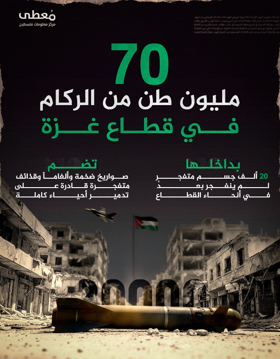 🔴 70 مليون طن من الركام في قطاع غزة 

◾️ بداخلها | 20 ألف جسم متفجر لم ينفجر بعدُ في أنحاء القطاع

◾️ تضم | صواريخ ضخمة وألغاماً وقذائف متفجرة قادرة على تدمير أحياء كاملة

🔹 مر