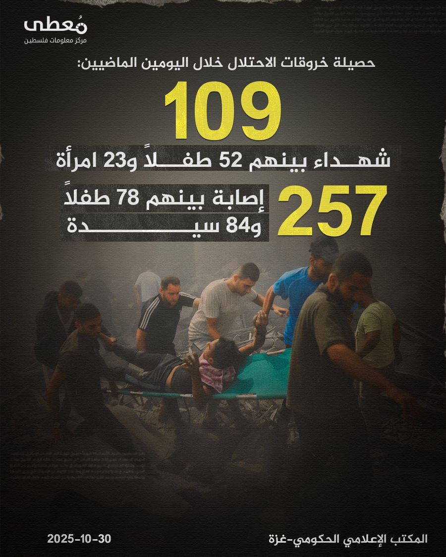 🔴 109  شهداء بينهم 52 طفلاً و23 امرأة
⭕️ 257 إصابة بينهم 78 طفلا و84 سيدة

◽️ حصيلة خروقات الاحتلال خلال اليومين الماضيين

🔸 المكتب الإعلامي الحكومي-غزة

🔹 مركز معلومات فلسطين