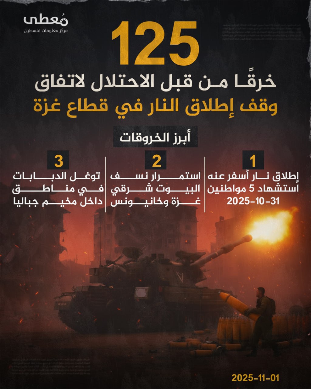 🔴 125 خرقًا من قبل الاحتلال لاتفاق وقف إطلاق النار في قطاع غزة

◾️ أبرز الخروقات:

1️⃣ إطلاق نار أسفر عنه استشهاد 5 مواطنين 31-10-2025
2️⃣ استمرار نسف البيوت شرقي غزة وخانيونس
3️