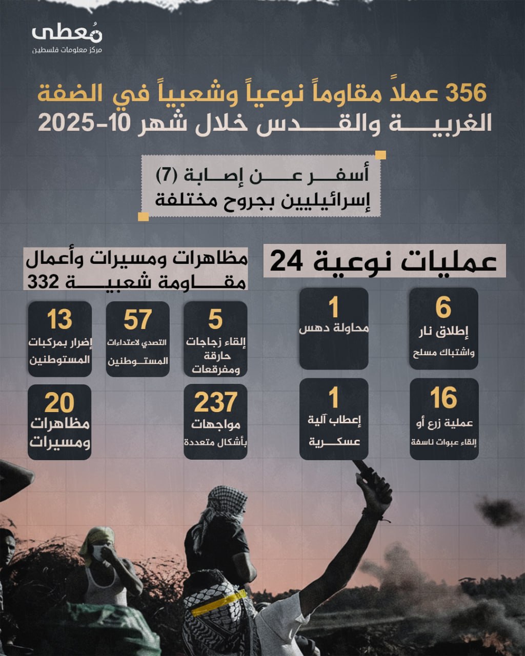 🔴 (356) عملاً مقاوماً نوعياً وشعبياً في الضفة والقدس خلال شهر 10/2025، أسفر عن إصابة (8) إسرائيليين بجراح مختلفة
 
◾️ عمليات نوعية 24
◽️ عمليات إطلاق نار واشتباكات مسلحة 6
◽️ م