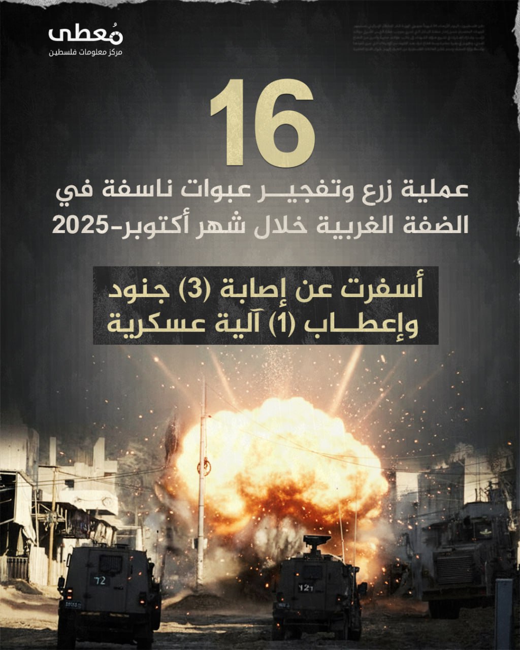 ⭕️ (16) عملية زرع وتفجير عبوات ناسفة في الضفة الغربية خلال شهر أكتوبر-2025

🔻 أسفرت عن إصابة (3) جنود وإعطاب (1) آلية عسكرية

🔹 مركز معلومات فلسطين -مُعطى- https://mo3ta.ps/sing