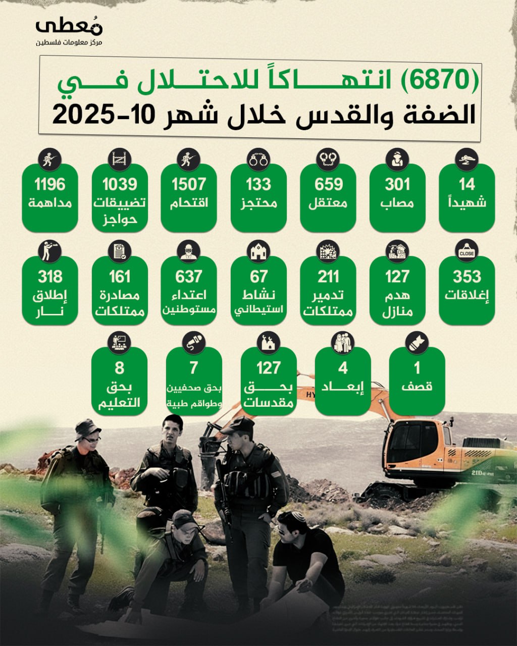 🔴 (6870) انتهاكا للاحتلال في الضفة والقدس خلال شهر أكتوبر/2025:    
   
◾️ 14 شهيداً  
◾️301 مصاب   
◾️659 معتقل   
◾️133 محتجز
◾️1 قصف 
◾️1507 اقتحام 
◾️1039 تضييقات حواجز