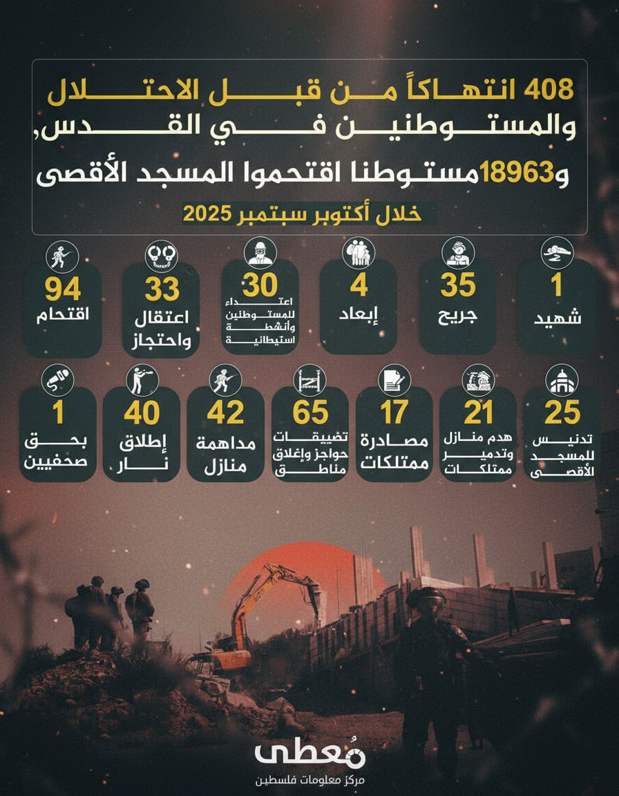 🔴 408 انتهاكا من قبل الاحتلال والمستوطنين في القدس،  
⭕️ و18963 مستوطنا اقتحموا المسجد الأقصى خلال أكتوبر 2025 

◾️ 1 شهيد
◾️35 جريح 
◾️4 إبعاد
◾️30 اعتداء للمستوطنين وأنشطة