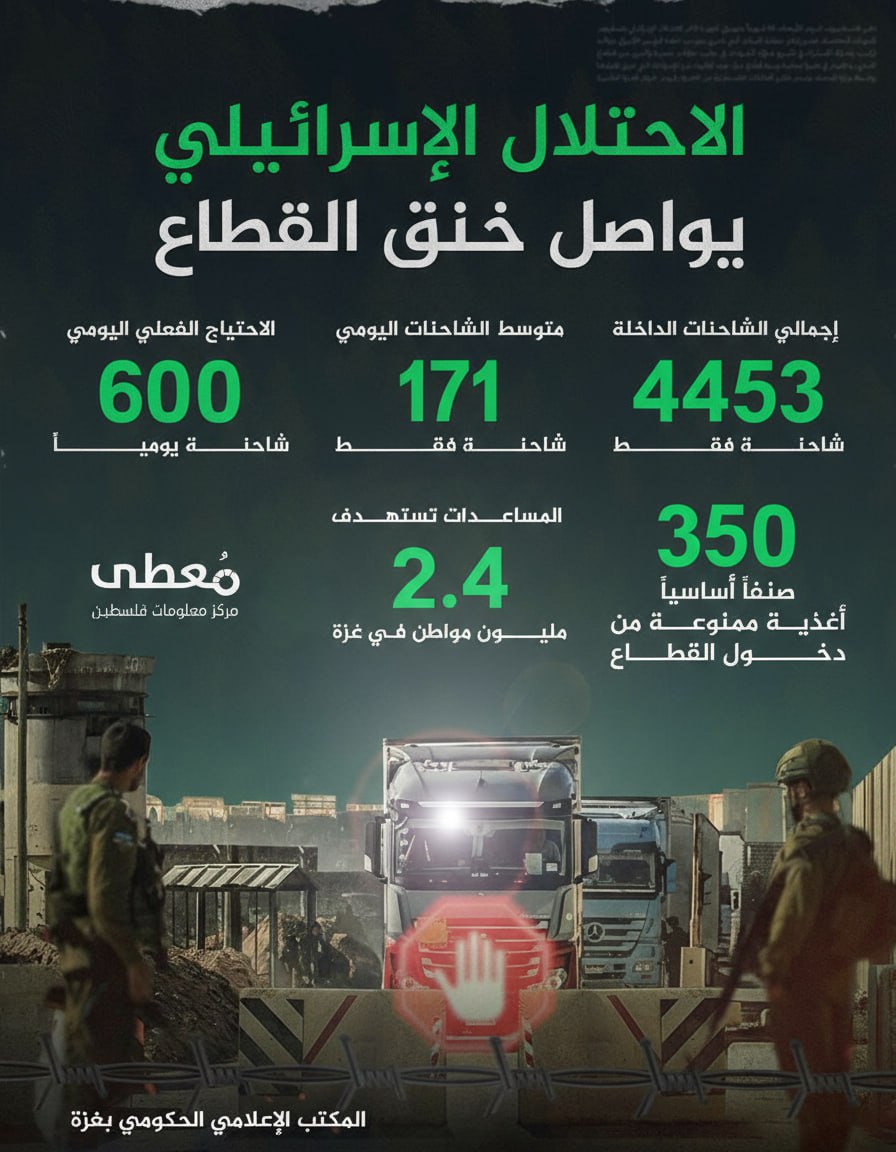 🔴 الاحتلال الإسرائيلي يواصل خنق القطاع

◾️ إجمالي الشاحنات الداخلة
4453 شاحنة فقط

◾️ متوسط الشاحنات اليومي
171 شاحنة فقط

◾️ الاحتياج الفعلي اليومي
600 شاحنة

◾️ 350 صنفاً أس