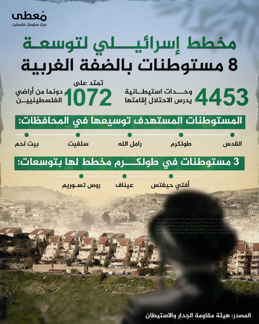 🔴 مخطط إسرائيلي لتوسعة 8 مستوطنات بالضفة الغربية

◾️ 2006 وحدات استيطانية  يدرس الاحتلال إقامتها
◽️  تمتد على 1072 دونما من أراضي الفلسطينيين

🔸 المستوطنات المستهدف توسيعها في