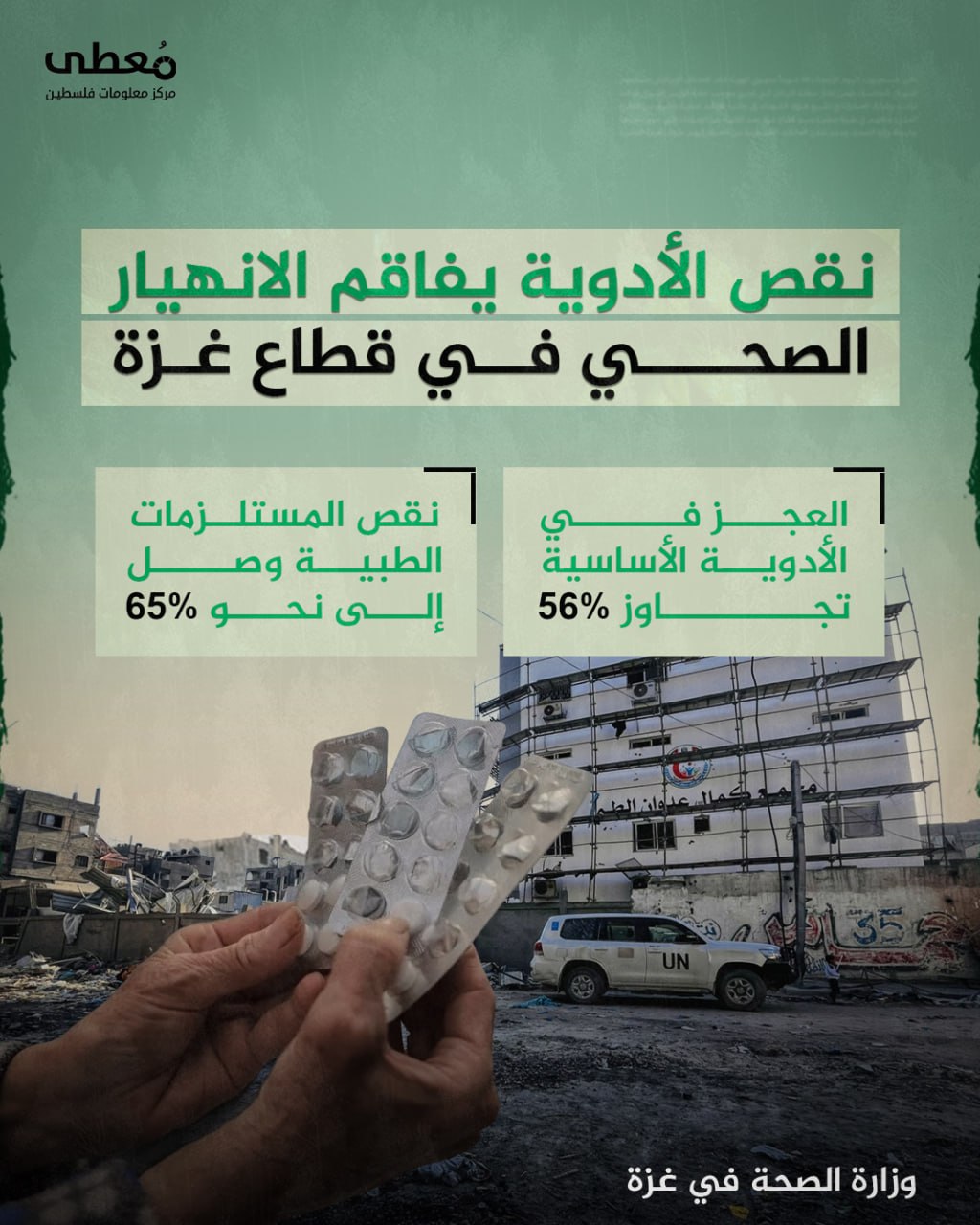 🔴 نقص الأدوية يفاقم الانهيار الصحي في قطاع غزة

◾ العجز في الأدوية الأساسية تجاوز 56%. 
◾ نقص المستلزمات الطبية وصل إلى نحو 65%.

🔸 المصدر: وزارة الصحة في غزة

🔹 مركز معلومات