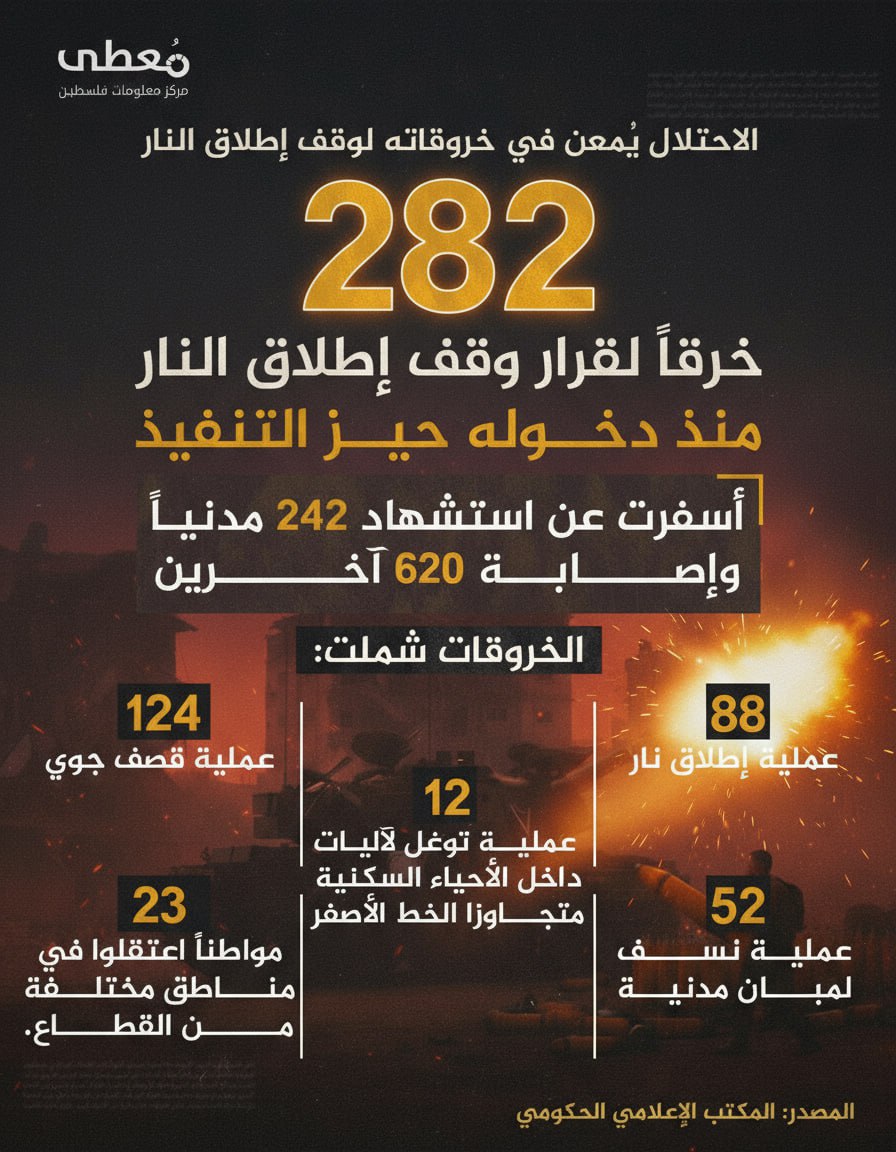🔴 الاحتلال يُمعن في خروقاته لوقف إطلاق النار

⭕️ 282 خرقاً لقرار وقف إطلاق النار منذ دخوله حيز التنفيذ

◽️ أسفرت عن استشهاد 242 مدنياً
◽️ وإصابة 620 آخرين

⭕️ الخروقات شملت: